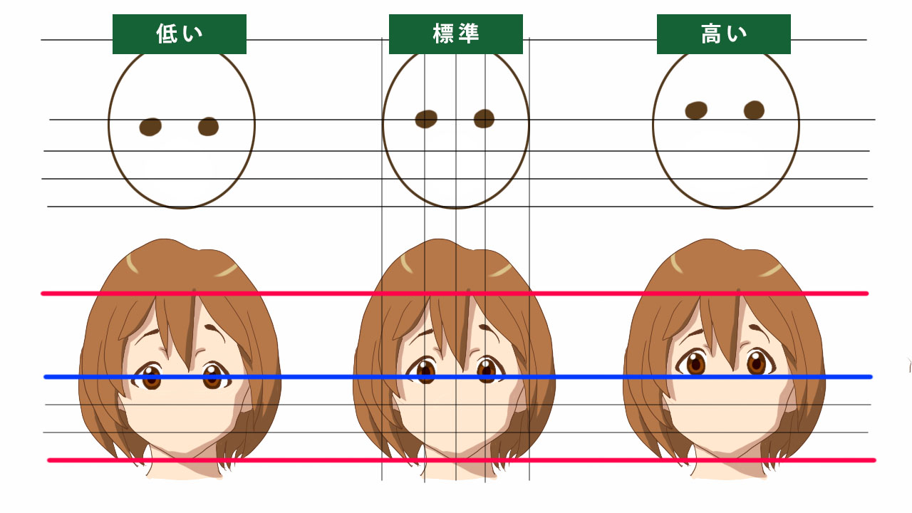 目の位置の説明。女の子の顔が３つ。目の位置が低い場合と、標準の場合、高い場合の比較