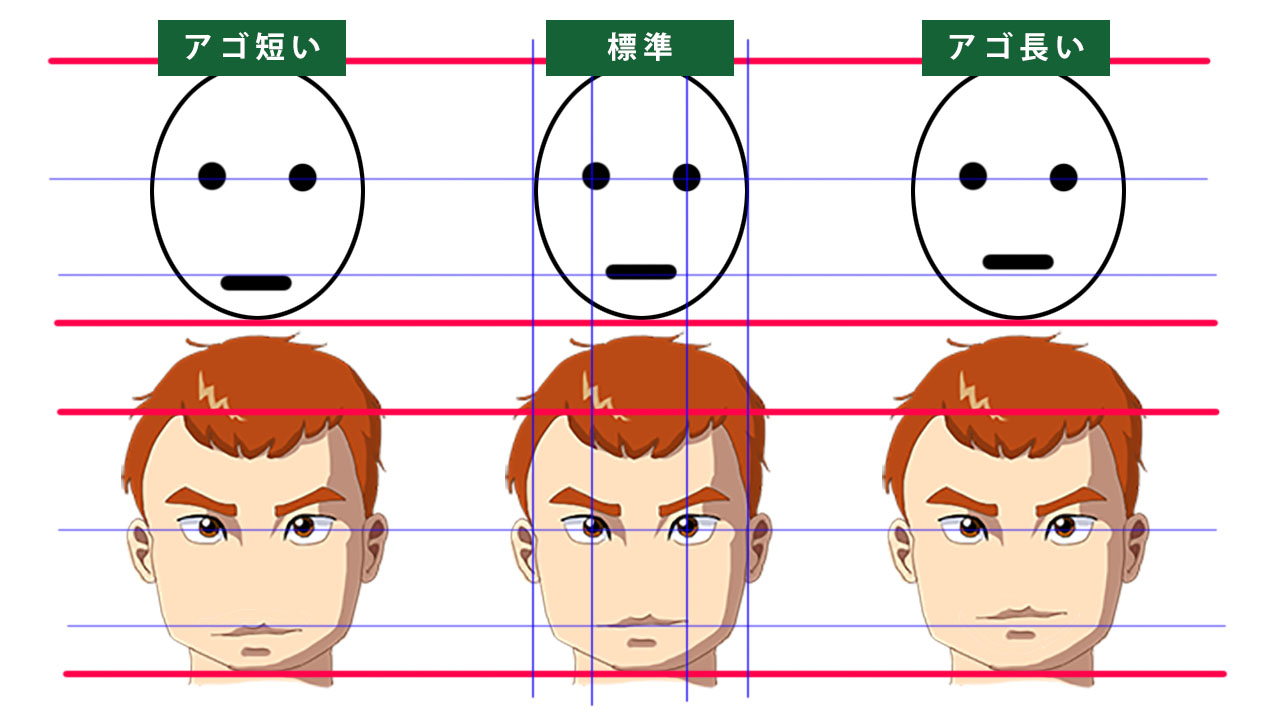 口の位置の比較。３人の男性の顔。アゴが短い場合と標準の場合、アゴが長い場合の比較。