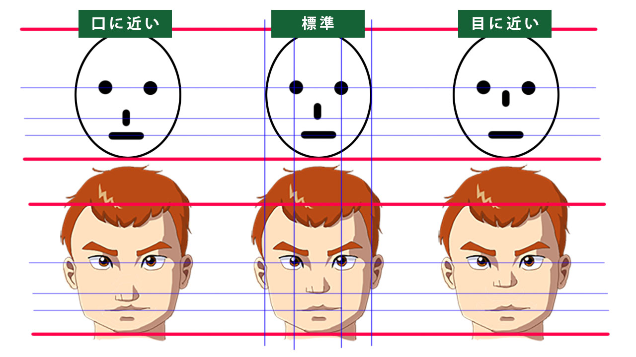 鼻の位置の比較。３人の男性の顔。鼻が口に近い場合と、標準の場合と、目に近い場合の比較