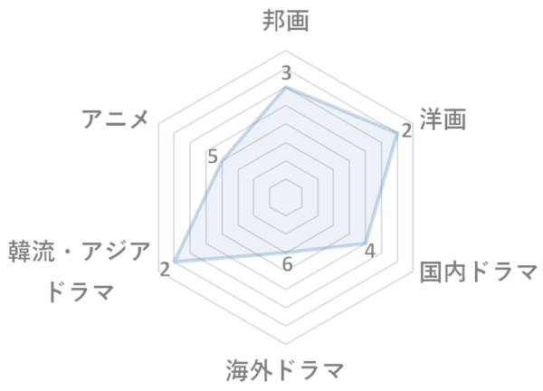 TSUTAYA TV見放題の作品数ジャンル別ランキング(順位) 見放題の作品数ランキング邦画3位/国内ドラマ4位/洋画2位/海外ドラマ6位/アニメ5位/韓流アジアドラマ2位