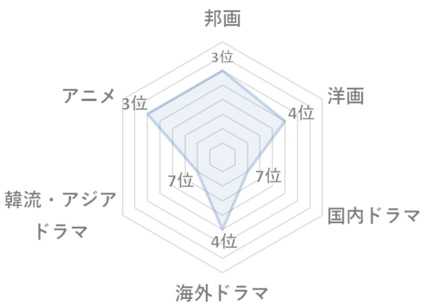 Amazonプライム・ビデオ見放題の作品数ジャンル別ランキング(順位) Amazonプライム・ビデオ見放題の作品数ランキング邦画3位/洋画4位/国内ドラマ7位/海外ドラマ4位/韓流アジアドラマ7位/アニメ3位
