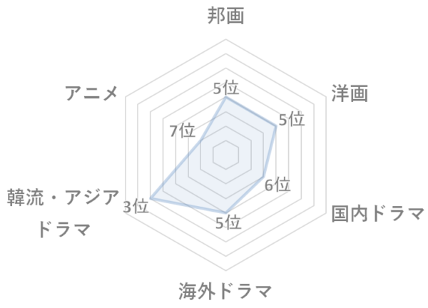 dTV見放題の作品数ジャンル別ランキング(順位) dTV見放題の作品数ランキング邦画5位/洋画5位/国内ドラマ6位/海外ドラマ5位/韓流アジアドラマ3位/アニメ7位