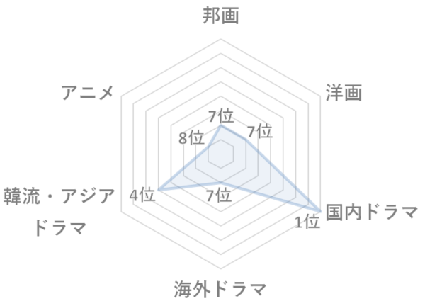 Paravi(パラビ)見放題の作品数ジャンル別ランキング(順位) Paravi(パラビ)見放題の作品数ランキング邦画7位/洋画7位/国内ドラマ1位/海外ドラマ7位/韓流アジアドラマ4位/アニメ8位